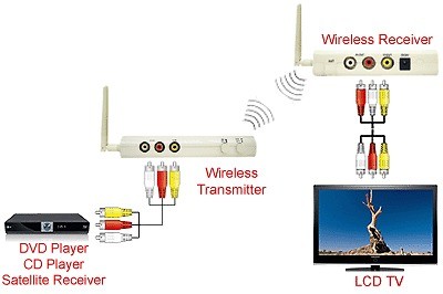 Wireless PC VGA To TV Transmitter Kit + Wireless Video/Audio Sender