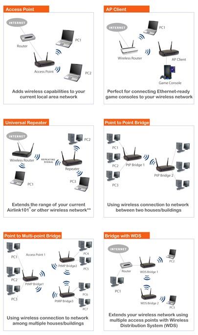   AP671W 6 in 1 Wireless N 300Mbps Multi Function Access Point